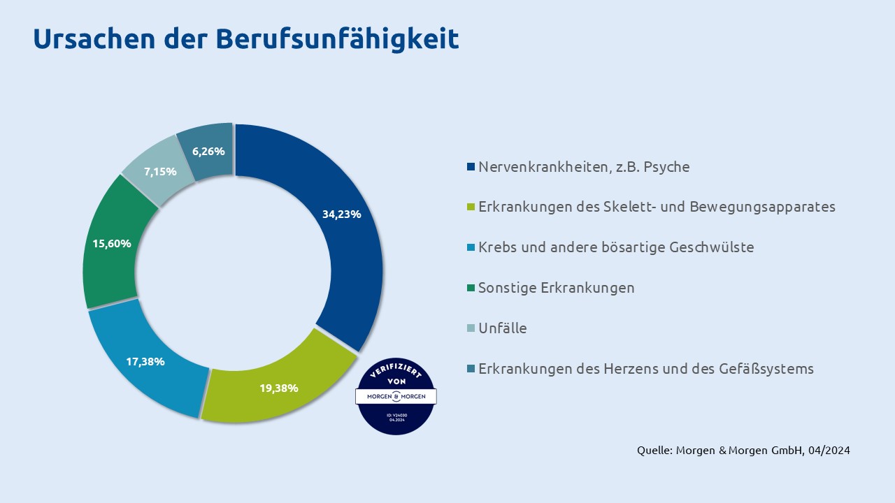 Ursachen Berufsunfähigkeit Grafik