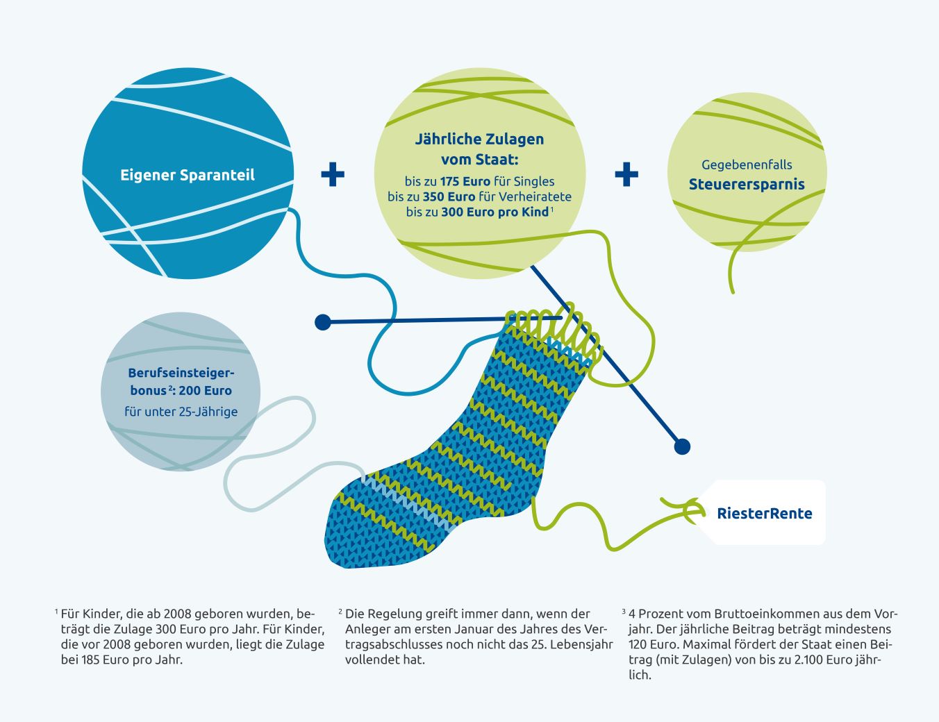 Infografik Riester-Zulage